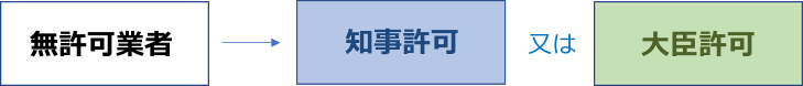 大阪の建設業許可の新規申請