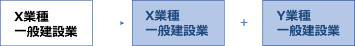 大阪の建設業許可の業種追加+更新申請A