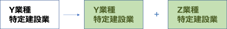 大阪の建設業許可の業種追加+更新申請B