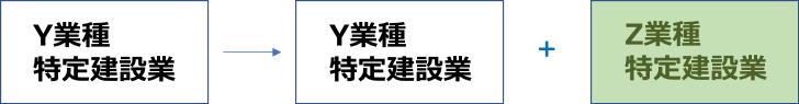 大阪の建設業許可の業種追加申請B