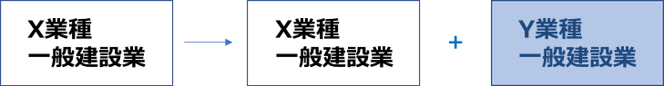 大阪の建設業許可の業種追加申請A