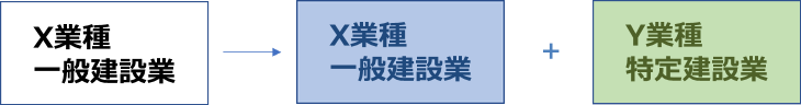 大阪の建設業許可の般・特新規+更新申請A