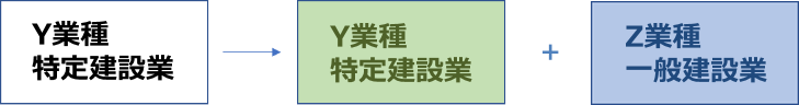 大阪の建設業許可の般・特新規+更新申請B