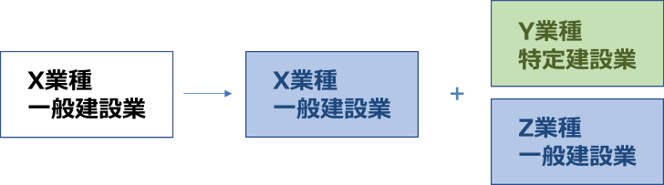 大阪の建設業許可の般・特新規+業種追加+更新申請A