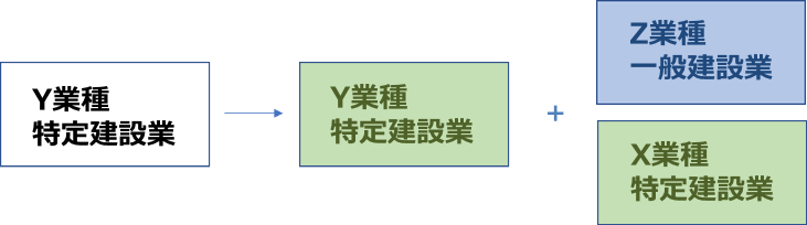 大阪の建設業許可の般・特新規+業種追加+更新申請B
