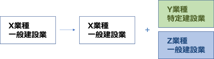 大阪の建設業許可の般・特新規+業種追加申請A