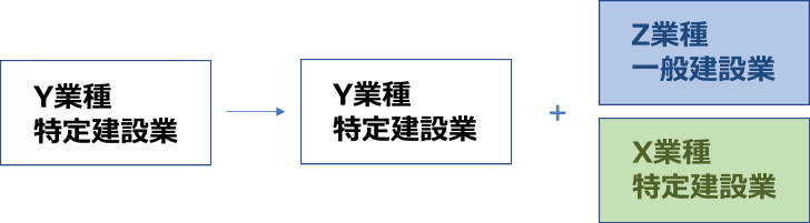 大阪の建設業許可の般・特新規+業種追加申請B