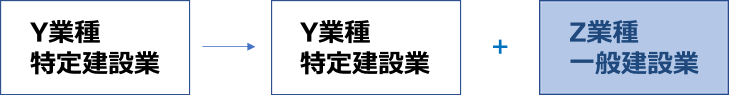 大阪の建設業許可の般・特新規申請B