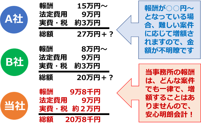 大阪の建設業許可を他社と比較