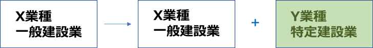 大阪の建設業許可の般・特新規申請A
