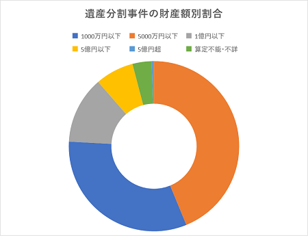 遺産分割事件の財産額|大阪の遺言サイト