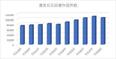 遺言公正証書作成件数|大阪の遺言サイト